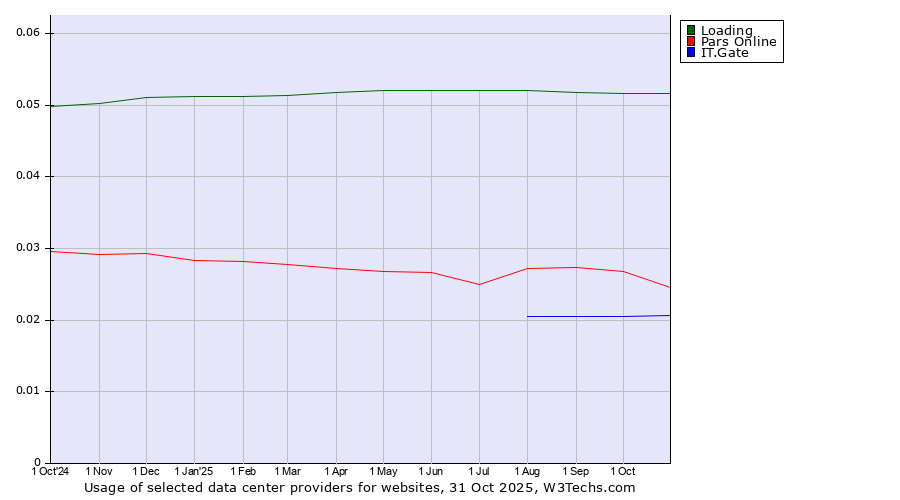 Historical trends in the usage of Loading vs. Pars Online vs. IT.Gate