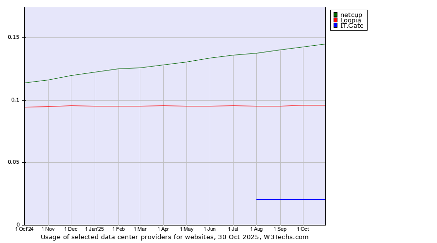 Historical trends in the usage of netcup vs. Loopia vs. IT.Gate