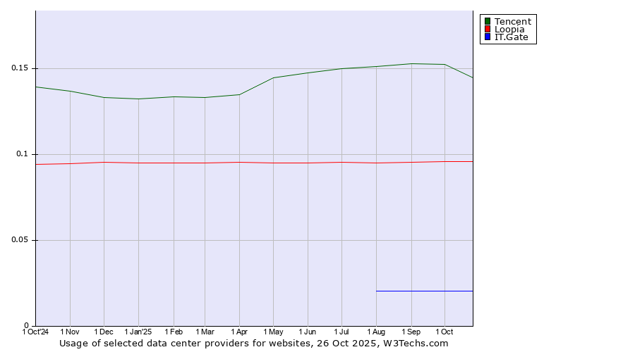 Historical trends in the usage of Tencent vs. Loopia vs. IT.Gate