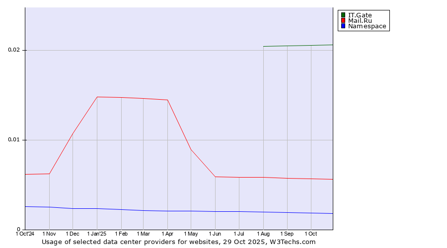 Historical trends in the usage of IT.Gate vs. Mail.Ru vs. Namespace