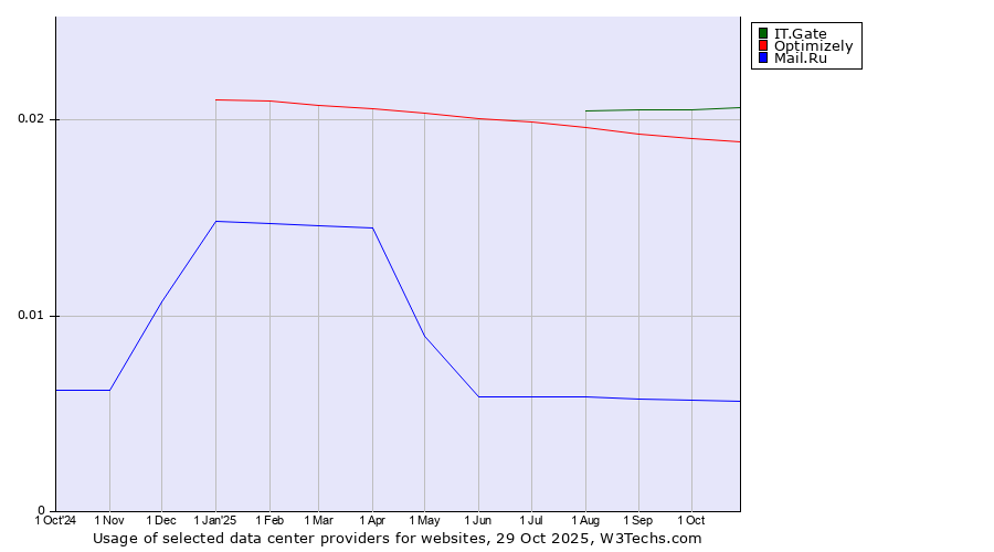 Historical trends in the usage of IT.Gate vs. Optimizely vs. Mail.Ru
