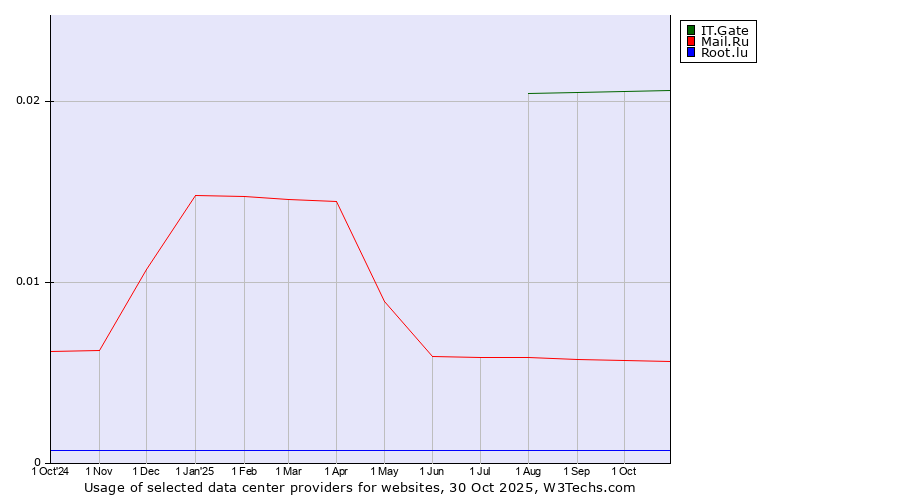 Historical trends in the usage of IT.Gate vs. Mail.Ru vs. Root.lu