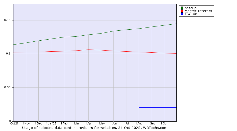 Historical trends in the usage of netcup vs. Master Internet vs. IT.Gate