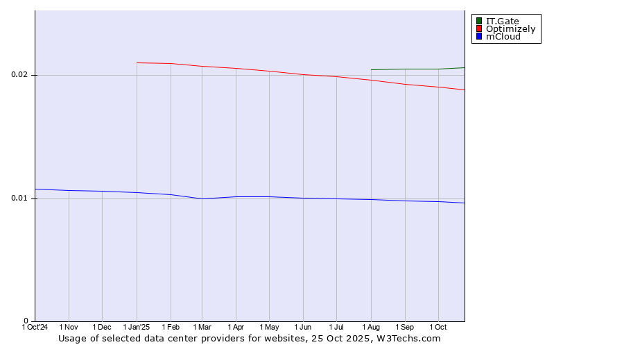 Historical trends in the usage of IT.Gate vs. Optimizely vs. mCloud