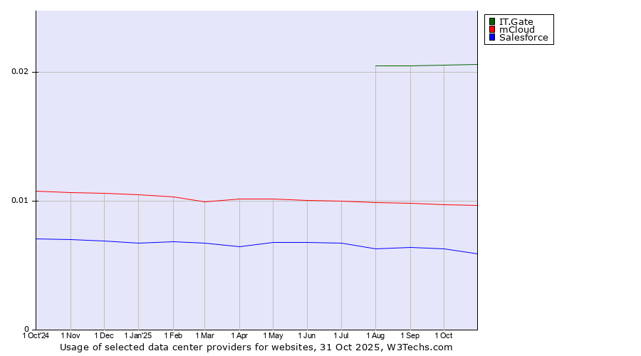 Historical trends in the usage of IT.Gate vs. mCloud vs. Salesforce