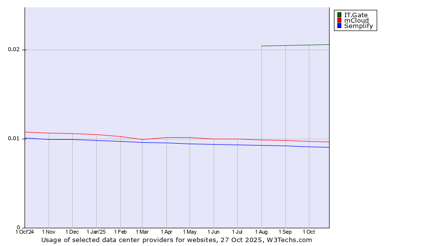Historical trends in the usage of IT.Gate vs. mCloud vs. Semplify