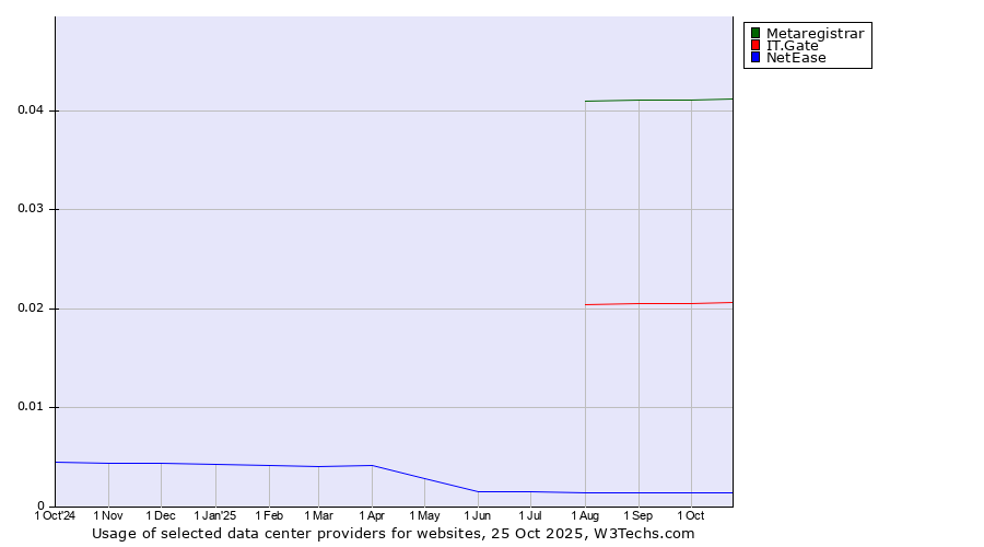 Historical trends in the usage of Metaregistrar vs. IT.Gate vs. NetEase