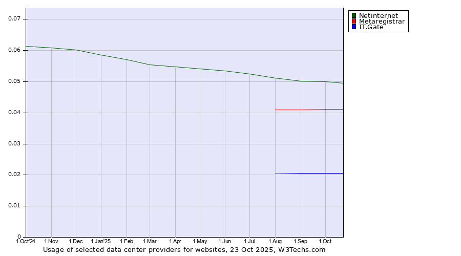 Historical trends in the usage of Netinternet vs. Metaregistrar vs. IT.Gate