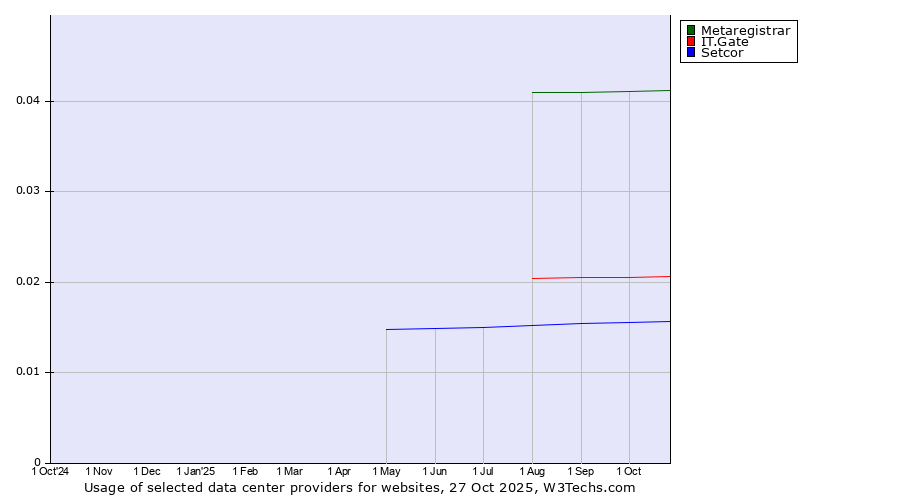 Historical trends in the usage of Metaregistrar vs. IT.Gate vs. Setcor