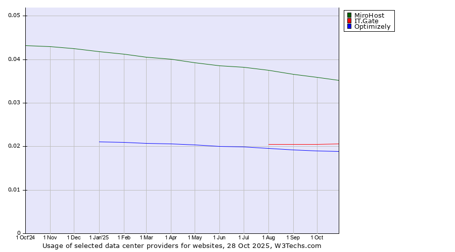 Historical trends in the usage of MiroHost vs. IT.Gate vs. Optimizely