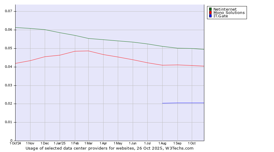 Historical trends in the usage of Netinternet vs. Mono Solutions vs. IT.Gate