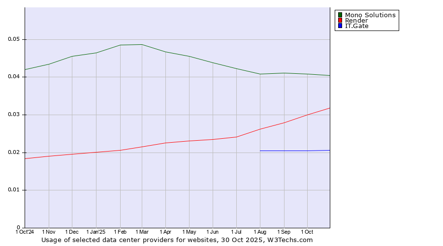 Historical trends in the usage of Mono Solutions vs. Render vs. IT.Gate
