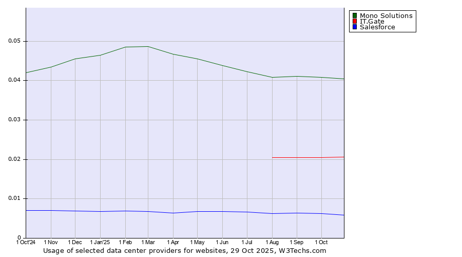 Historical trends in the usage of Mono Solutions vs. IT.Gate vs. Salesforce