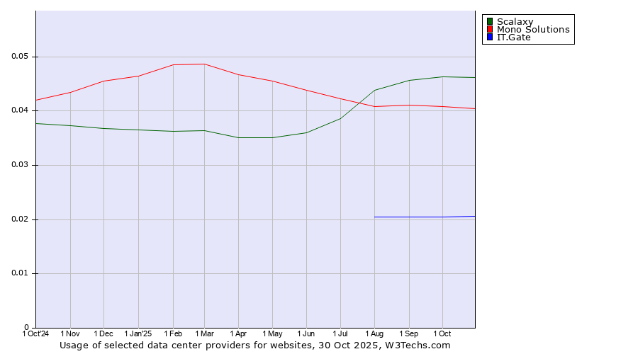 Historical trends in the usage of Scalaxy vs. Mono Solutions vs. IT.Gate