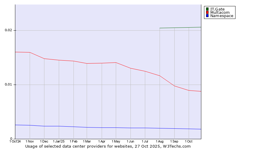 Historical trends in the usage of IT.Gate vs. Multacom vs. Namespace