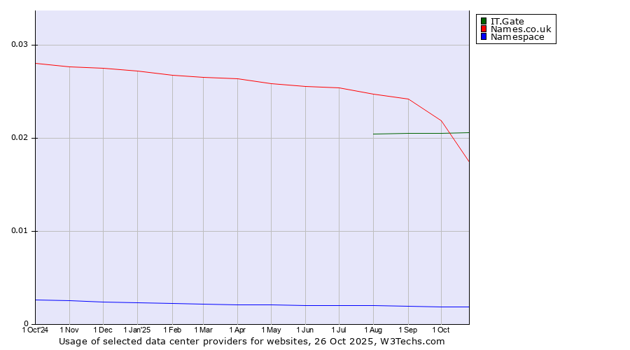 Historical trends in the usage of IT.Gate vs. Names.co.uk vs. Namespace