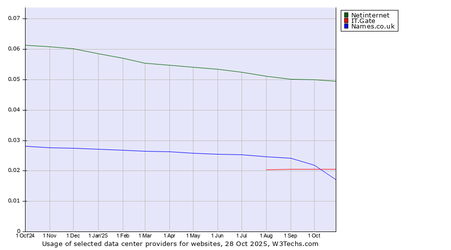 Historical trends in the usage of Netinternet vs. Names.co.uk vs. IT.Gate