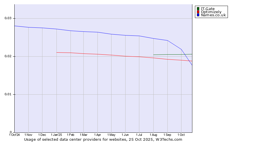 Historical trends in the usage of Names.co.uk vs. IT.Gate vs. Optimizely