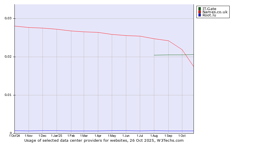 Historical trends in the usage of IT.Gate vs. Names.co.uk vs. Root.lu