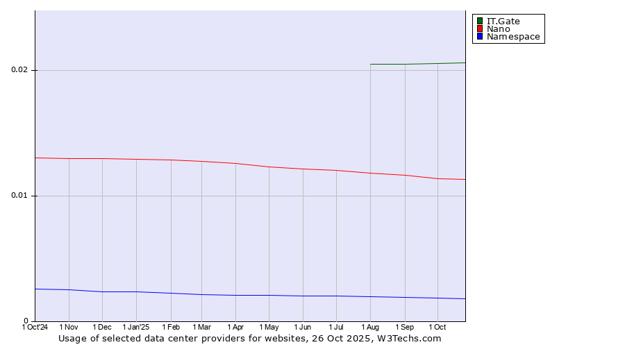 Historical trends in the usage of IT.Gate vs. Nano vs. Namespace