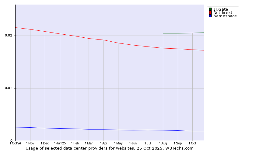 Historical trends in the usage of IT.Gate vs. Netdirekt vs. Namespace