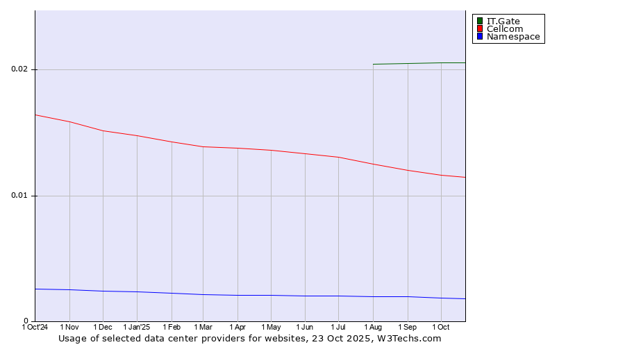 Historical trends in the usage of IT.Gate vs. Cellcom vs. Namespace