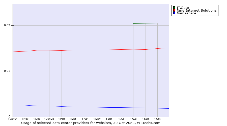 Historical trends in the usage of IT.Gate vs. Nine Internet Solutions vs. Namespace