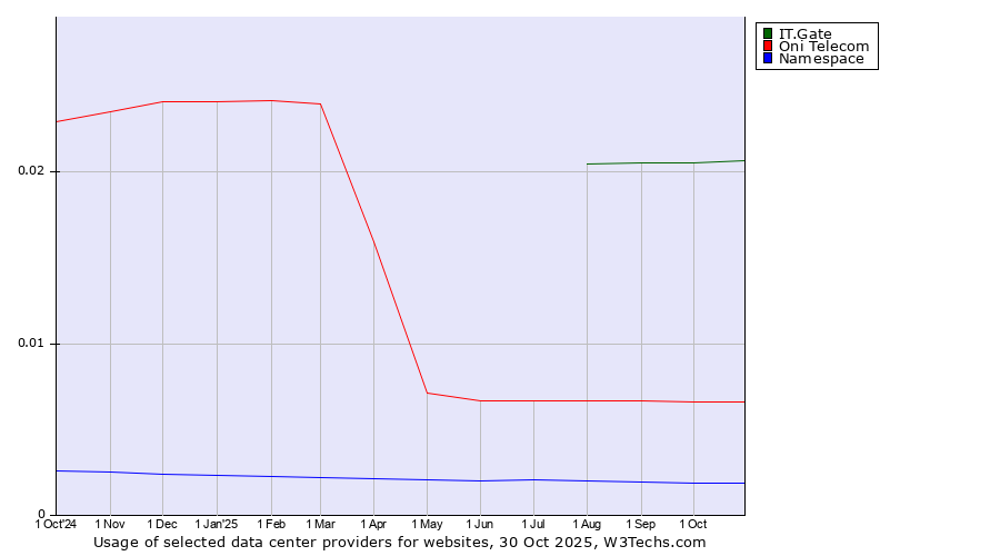 Historical trends in the usage of IT.Gate vs. Oni Telecom vs. Namespace