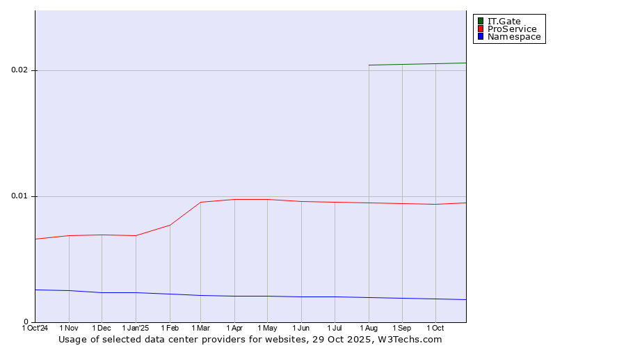 Historical trends in the usage of IT.Gate vs. ProService vs. Namespace