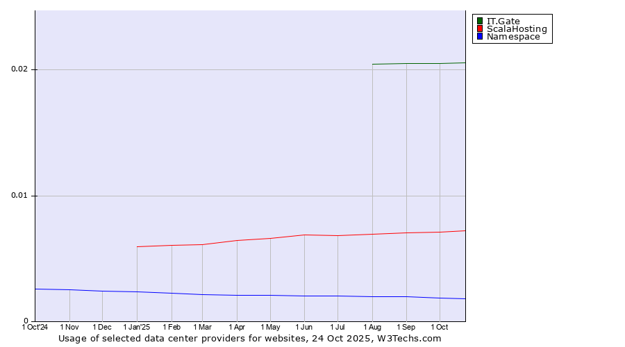 Historical trends in the usage of IT.Gate vs. ScalaHosting vs. Namespace