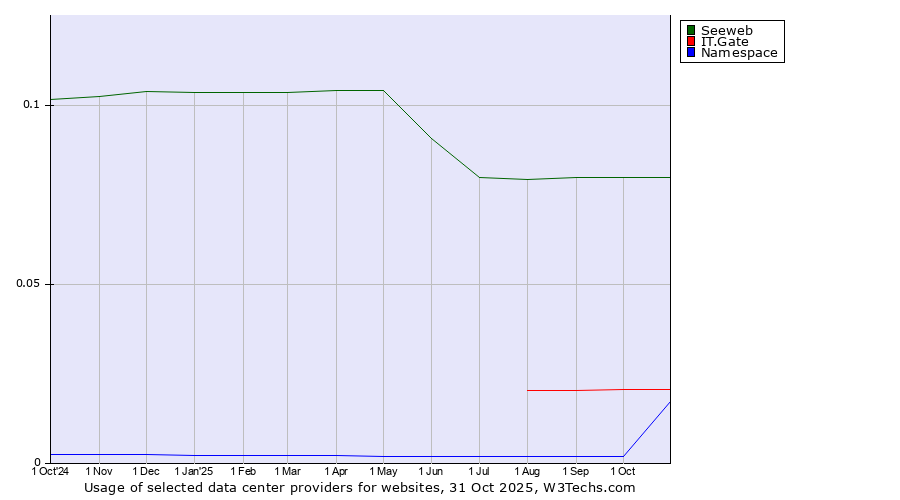 Historical trends in the usage of Seeweb vs. IT.Gate vs. Namespace