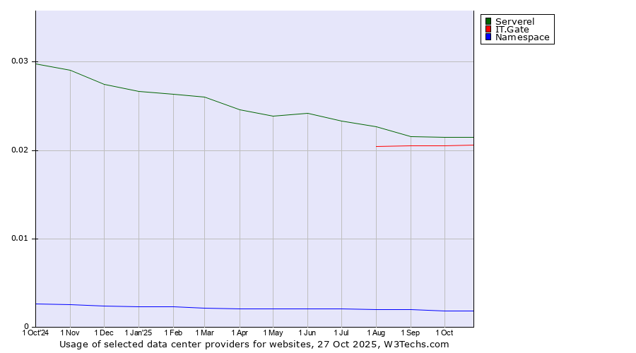 Historical trends in the usage of Serverel vs. IT.Gate vs. Namespace