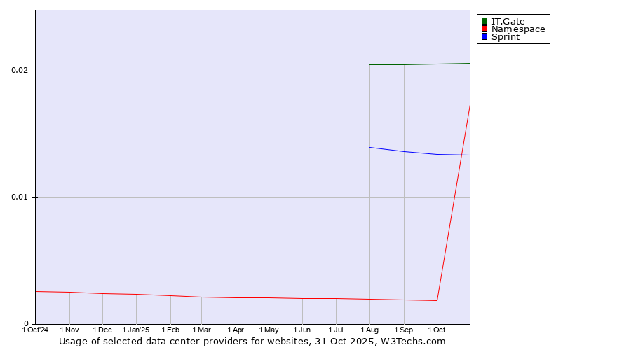 Historical trends in the usage of IT.Gate vs. Sprint vs. Namespace
