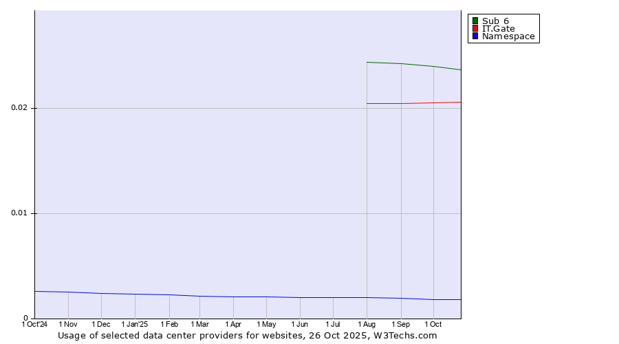 Historical trends in the usage of Sub 6 vs. IT.Gate vs. Namespace