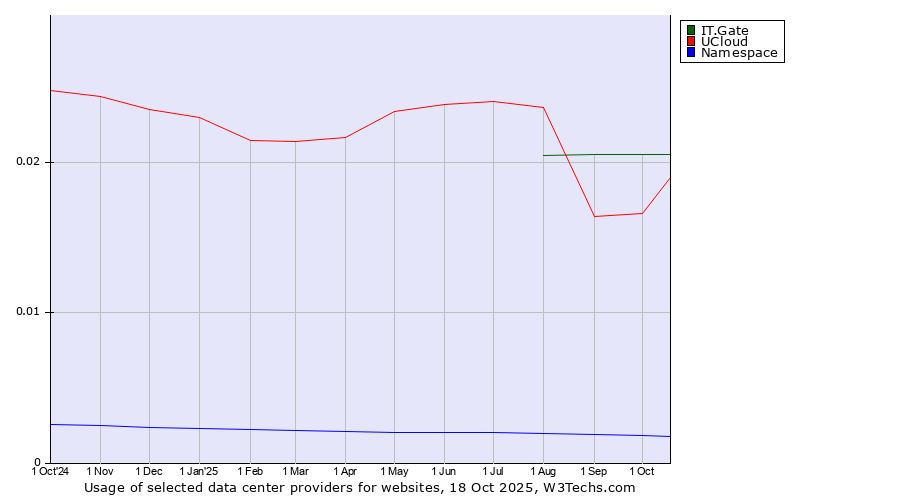 Historical trends in the usage of IT.Gate vs. UCloud vs. Namespace