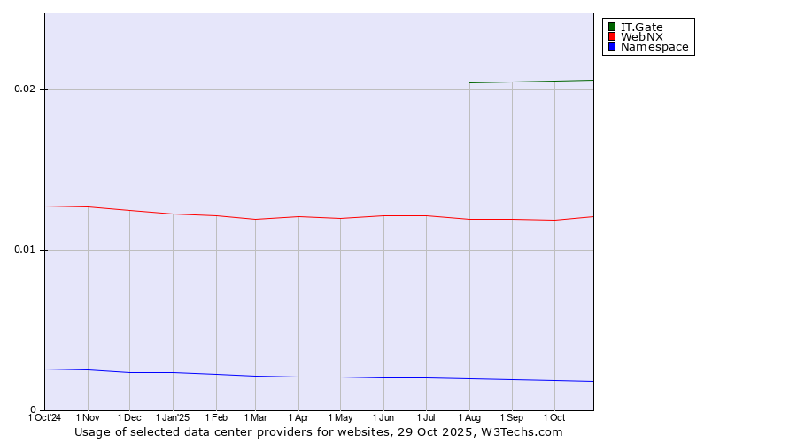 Historical trends in the usage of IT.Gate vs. WebNX vs. Namespace