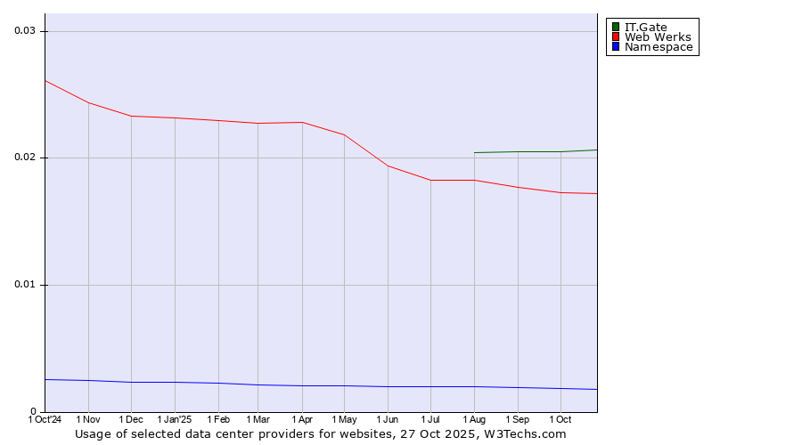 Historical trends in the usage of IT.Gate vs. Web Werks vs. Namespace
