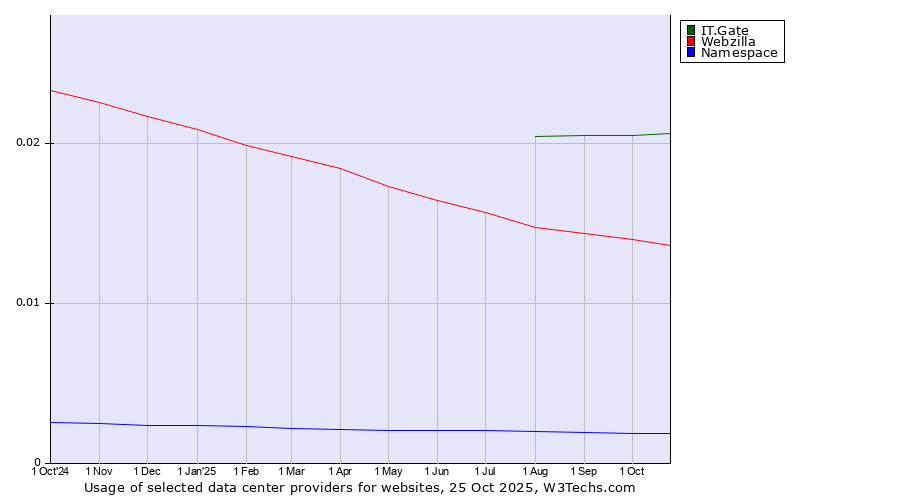 Historical trends in the usage of IT.Gate vs. Webzilla vs. Namespace