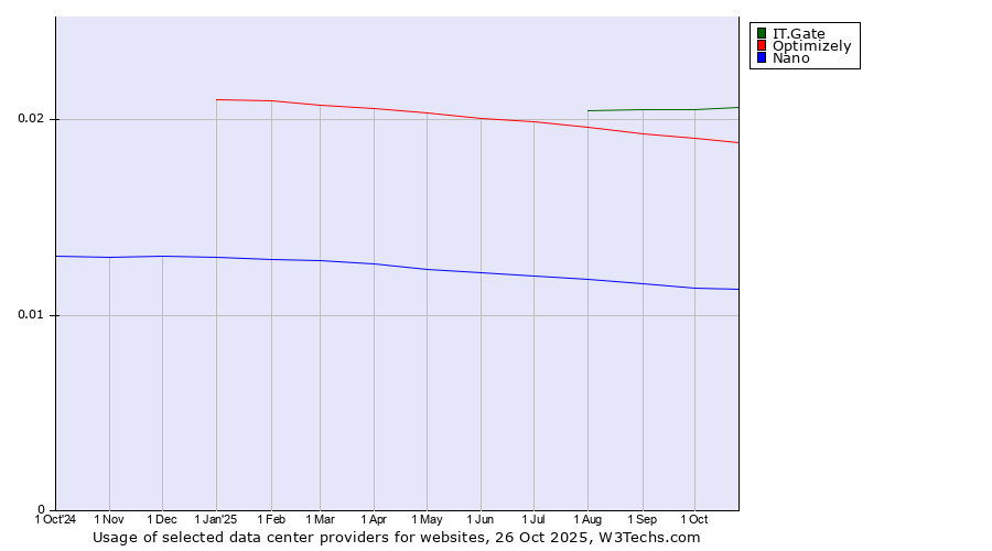Historical trends in the usage of IT.Gate vs. Optimizely vs. Nano
