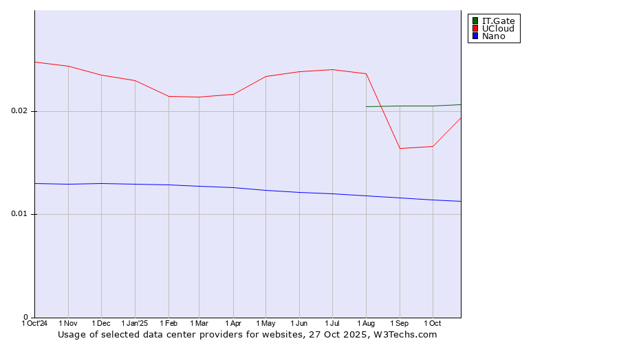 Historical trends in the usage of IT.Gate vs. UCloud vs. Nano
