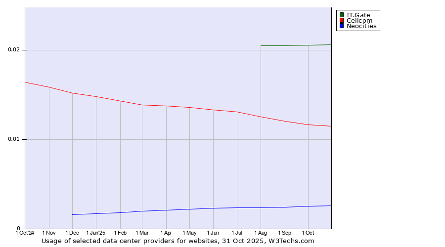 Historical trends in the usage of IT.Gate vs. Cellcom vs. Neocities
