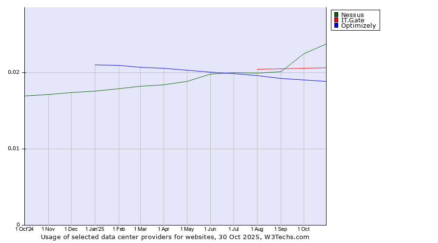 Historical trends in the usage of Nessus vs. IT.Gate vs. Optimizely