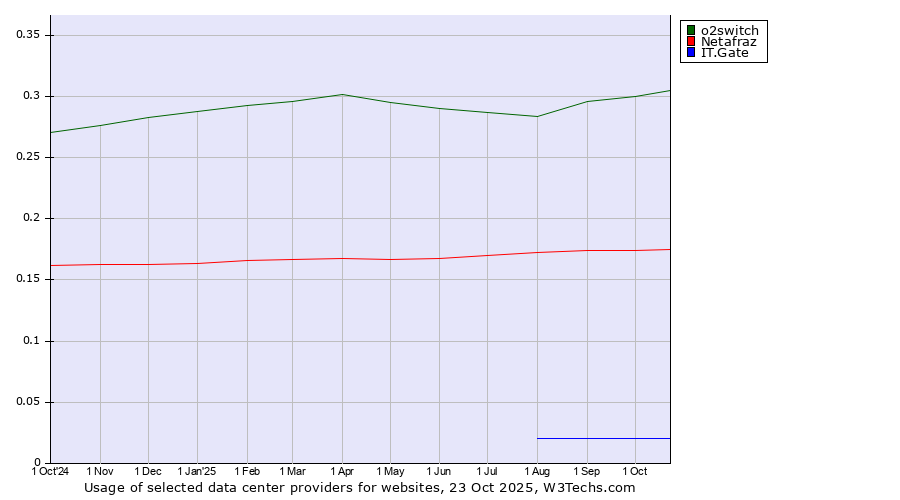 Historical trends in the usage of o2switch vs. Netafraz vs. IT.Gate