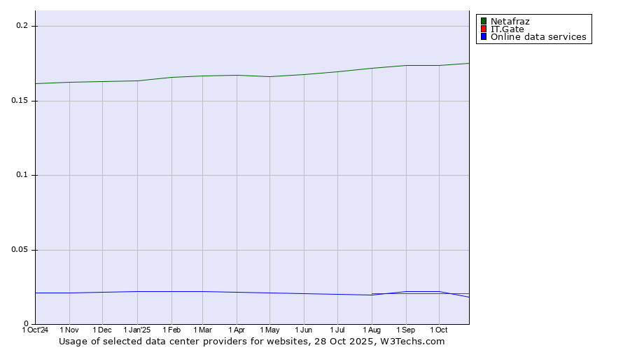 Historical trends in the usage of Netafraz vs. Online data services vs. IT.Gate