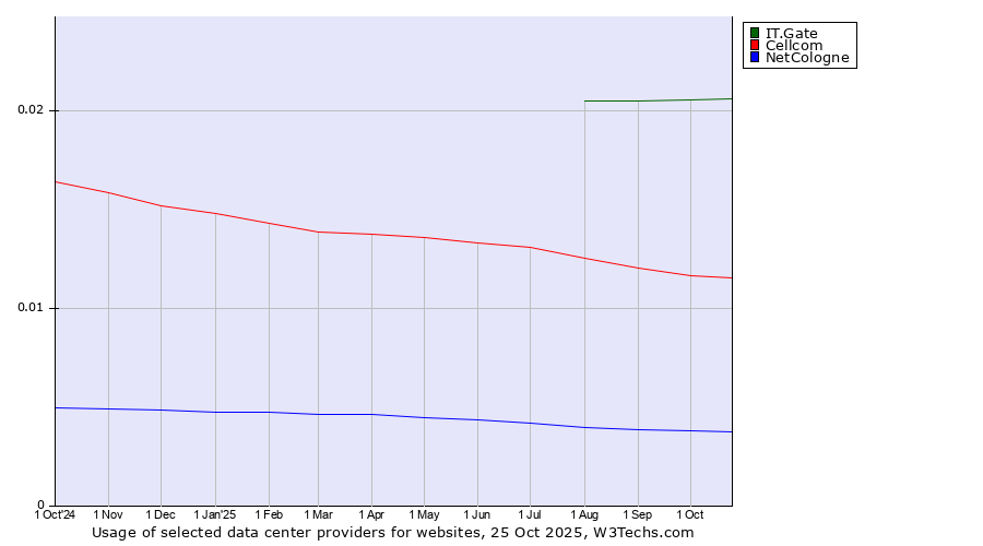 Historical trends in the usage of IT.Gate vs. Cellcom vs. NetCologne