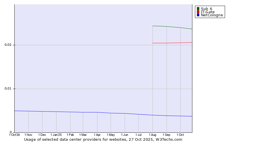 Historical trends in the usage of Sub 6 vs. IT.Gate vs. NetCologne