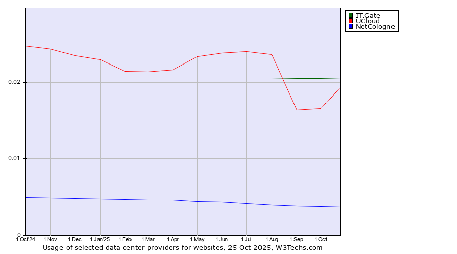 Historical trends in the usage of IT.Gate vs. UCloud vs. NetCologne