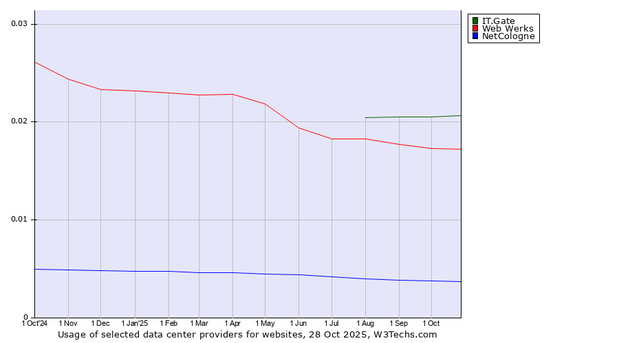 Historical trends in the usage of IT.Gate vs. Web Werks vs. NetCologne