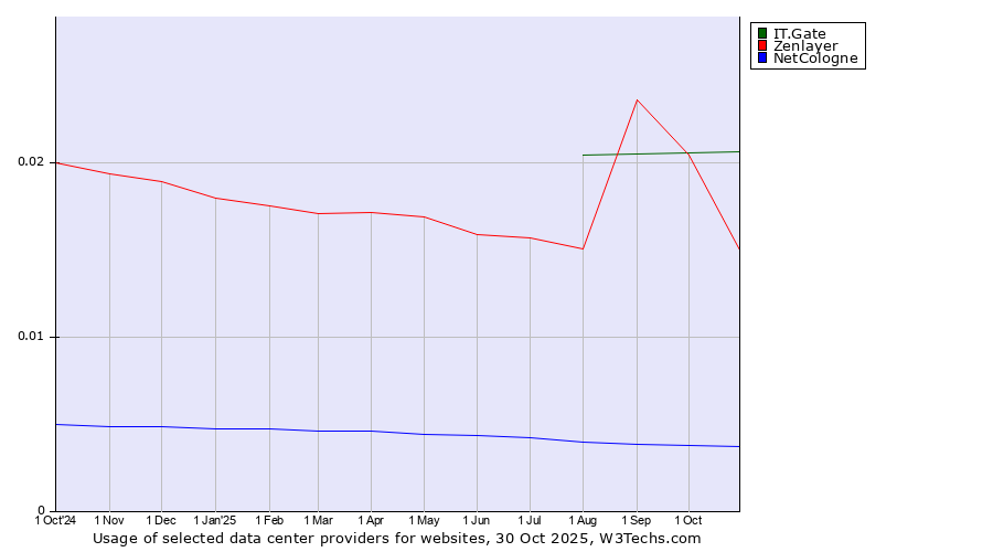 Historical trends in the usage of IT.Gate vs. Zenlayer vs. NetCologne
