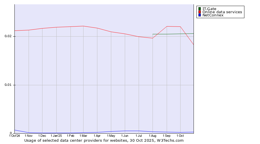 Historical trends in the usage of IT.Gate vs. Online data services vs. NetConnex